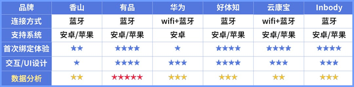 晓！体脂秤真是智商税？怎么选看这一篇就够了!开元棋牌app2023年6款体脂秤评测重磅揭(图7)